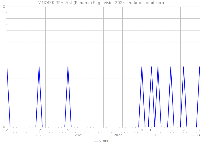 VINOD KIRPALANI (Panama) Page visits 2024 