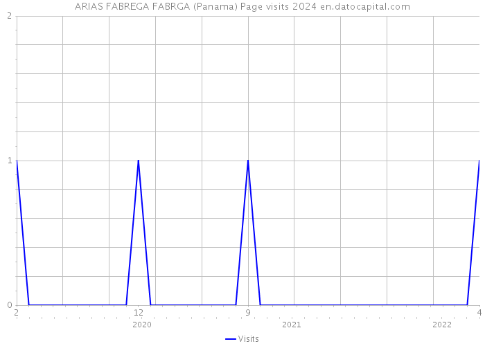 ARIAS FABREGA FABRGA (Panama) Page visits 2024 