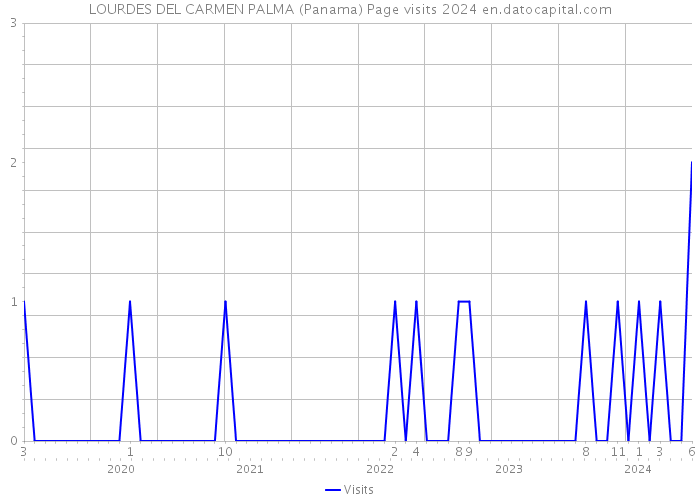 LOURDES DEL CARMEN PALMA (Panama) Page visits 2024 