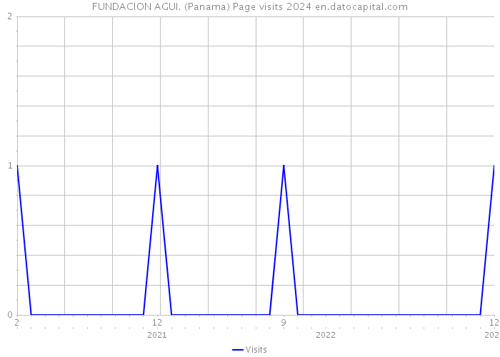 FUNDACION AGUI. (Panama) Page visits 2024 