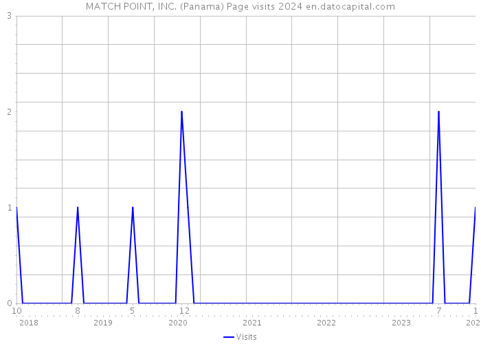 MATCH POINT, INC. (Panama) Page visits 2024 