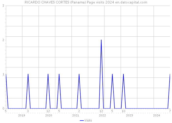 RICARDO CHAVES CORTES (Panama) Page visits 2024 