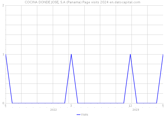 COCINA DONDE JOSE, S.A (Panama) Page visits 2024 