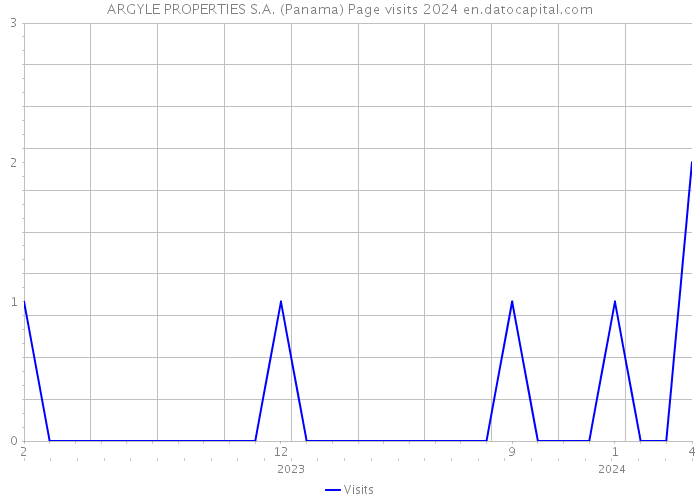 ARGYLE PROPERTIES S.A. (Panama) Page visits 2024 