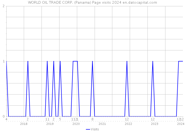 WORLD OIL TRADE CORP. (Panama) Page visits 2024 