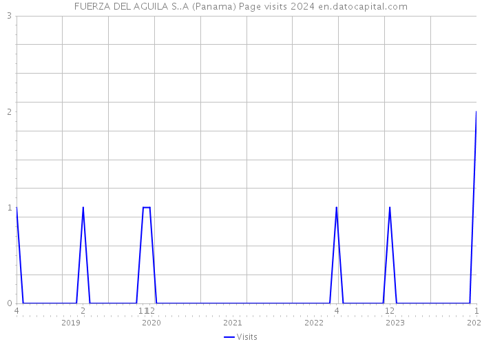 FUERZA DEL AGUILA S..A (Panama) Page visits 2024 