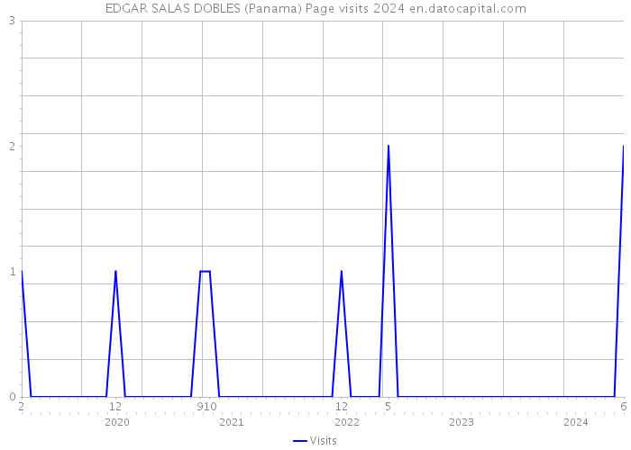 EDGAR SALAS DOBLES (Panama) Page visits 2024 