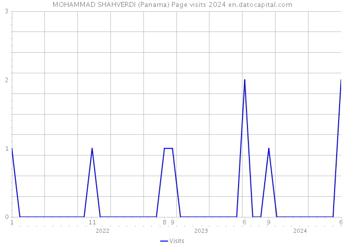 MOHAMMAD SHAHVERDI (Panama) Page visits 2024 