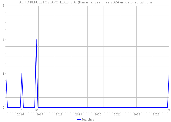 AUTO REPUESTOS JAPONESES, S.A. (Panama) Searches 2024 