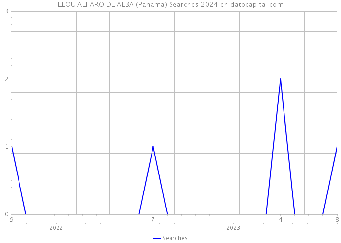 ELOU ALFARO DE ALBA (Panama) Searches 2024 