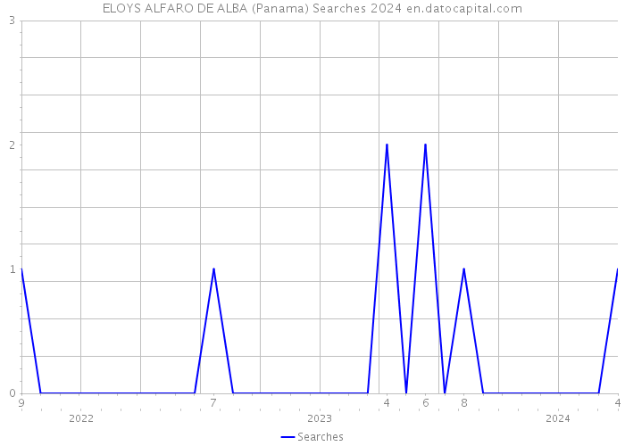 ELOYS ALFARO DE ALBA (Panama) Searches 2024 