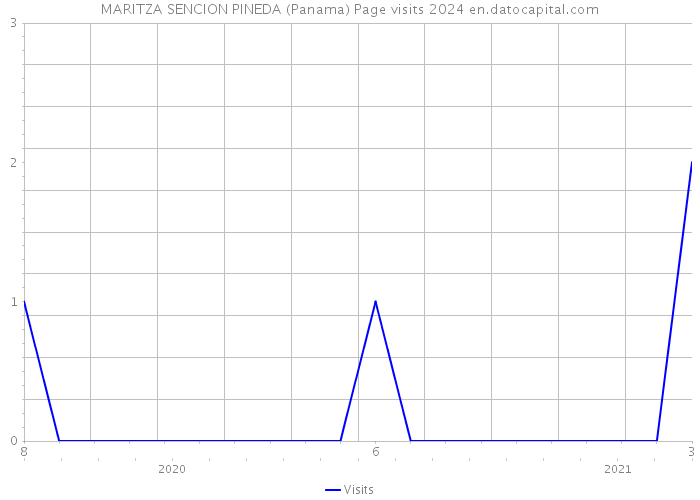 MARITZA SENCION PINEDA (Panama) Page visits 2024 