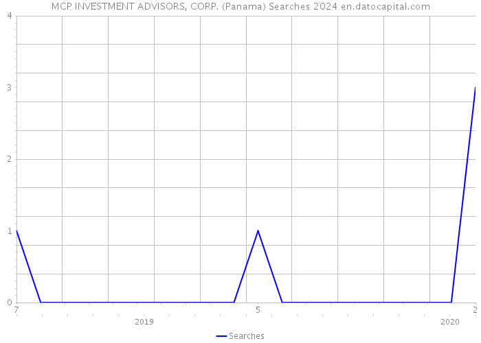 MCP INVESTMENT ADVISORS, CORP. (Panama) Searches 2024 