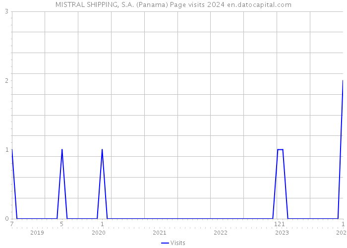 MISTRAL SHIPPING, S.A. (Panama) Page visits 2024 