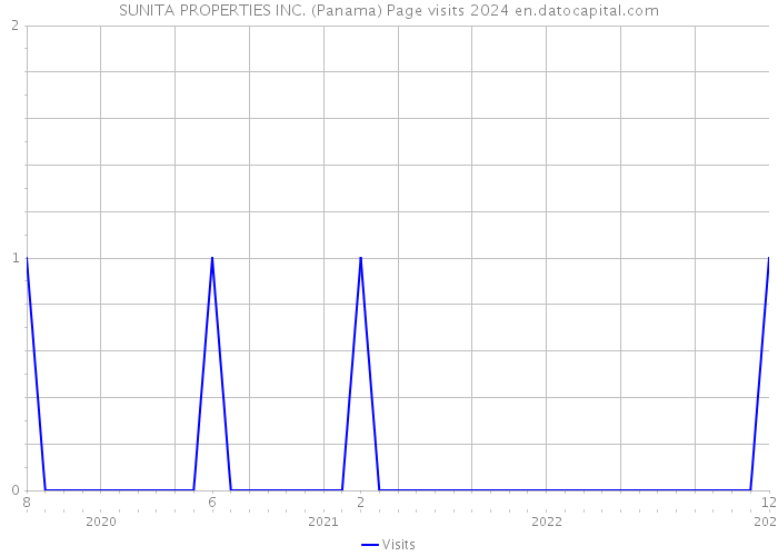 SUNITA PROPERTIES INC. (Panama) Page visits 2024 