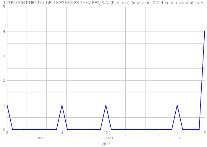 INTERCONTINENTAL DE INVERSIONES SAMARES, S.A. (Panama) Page visits 2024 