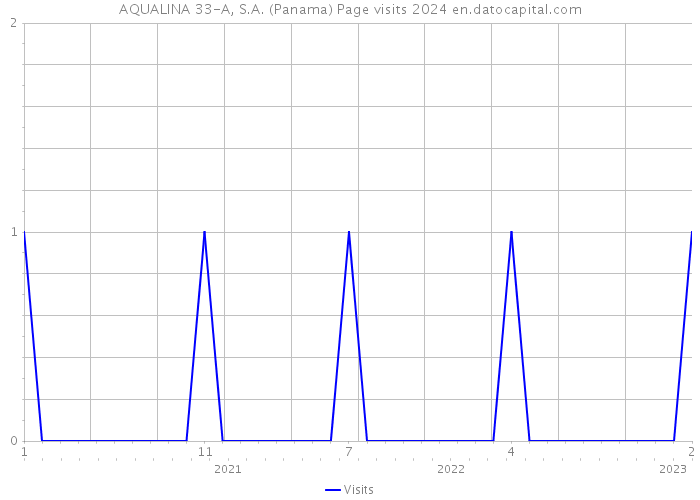 AQUALINA 33-A, S.A. (Panama) Page visits 2024 