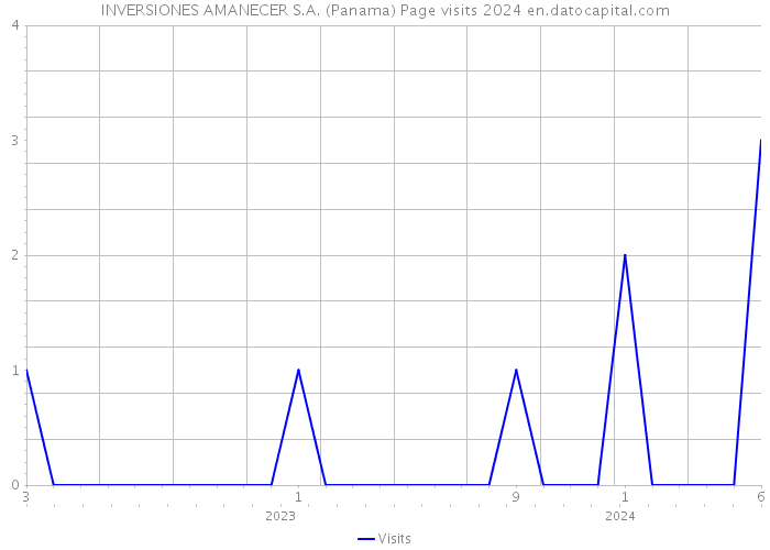 INVERSIONES AMANECER S.A. (Panama) Page visits 2024 