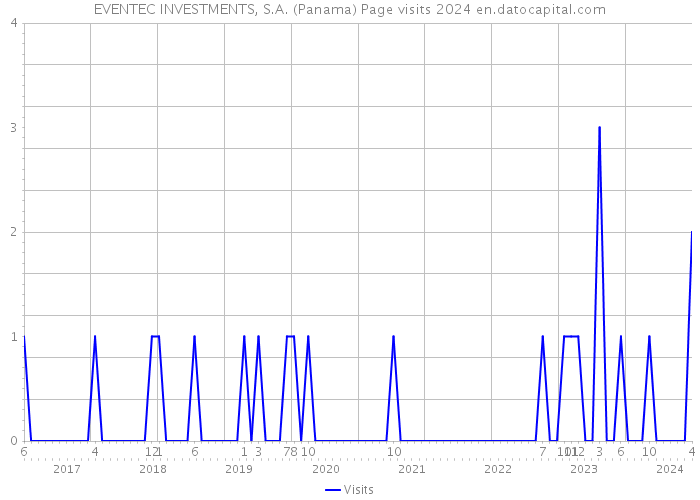 EVENTEC INVESTMENTS, S.A. (Panama) Page visits 2024 