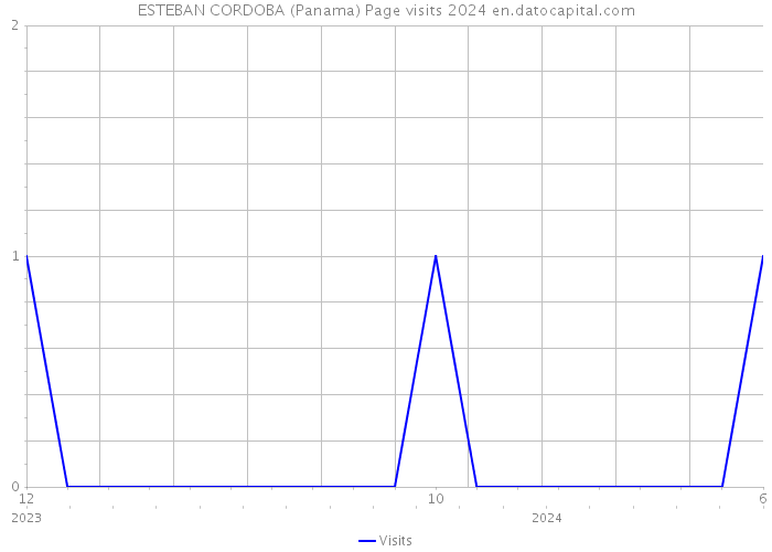 ESTEBAN CORDOBA (Panama) Page visits 2024 