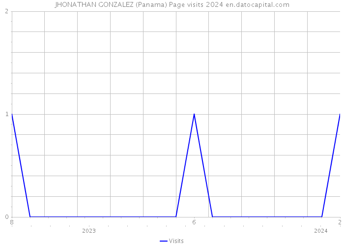 JHONATHAN GONZALEZ (Panama) Page visits 2024 