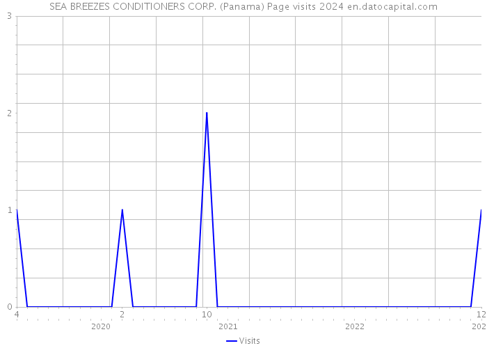 SEA BREEZES CONDITIONERS CORP. (Panama) Page visits 2024 