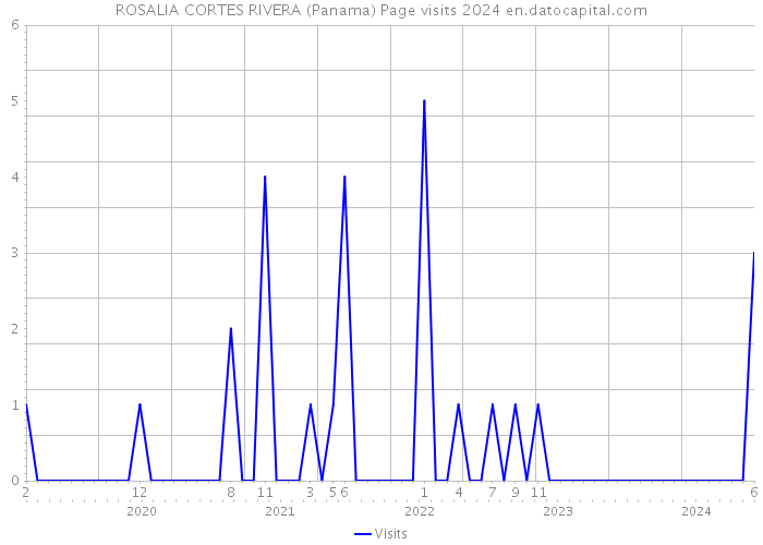 ROSALIA CORTES RIVERA (Panama) Page visits 2024 