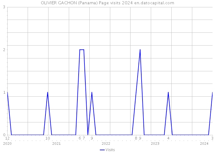 OLIVIER GACHON (Panama) Page visits 2024 