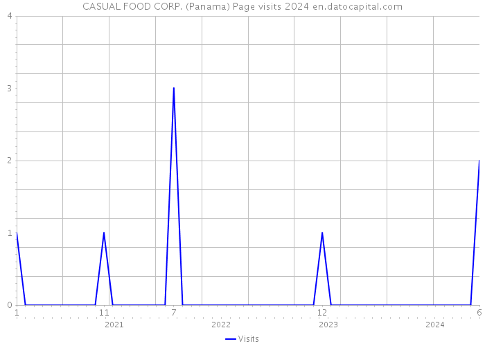CASUAL FOOD CORP. (Panama) Page visits 2024 