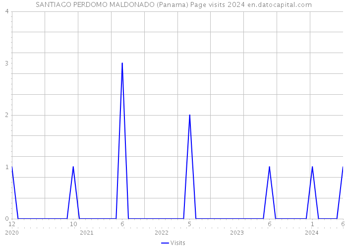 SANTIAGO PERDOMO MALDONADO (Panama) Page visits 2024 