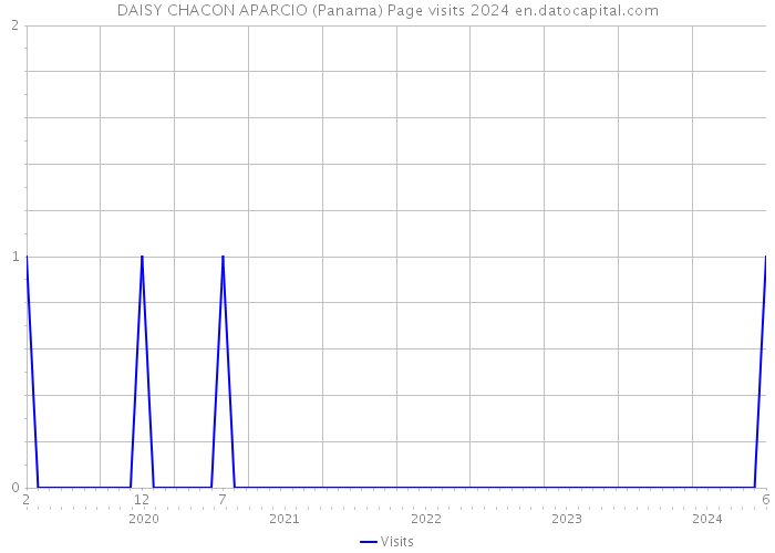 DAISY CHACON APARCIO (Panama) Page visits 2024 
