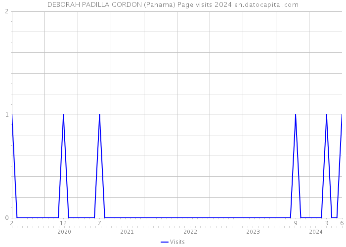 DEBORAH PADILLA GORDON (Panama) Page visits 2024 
