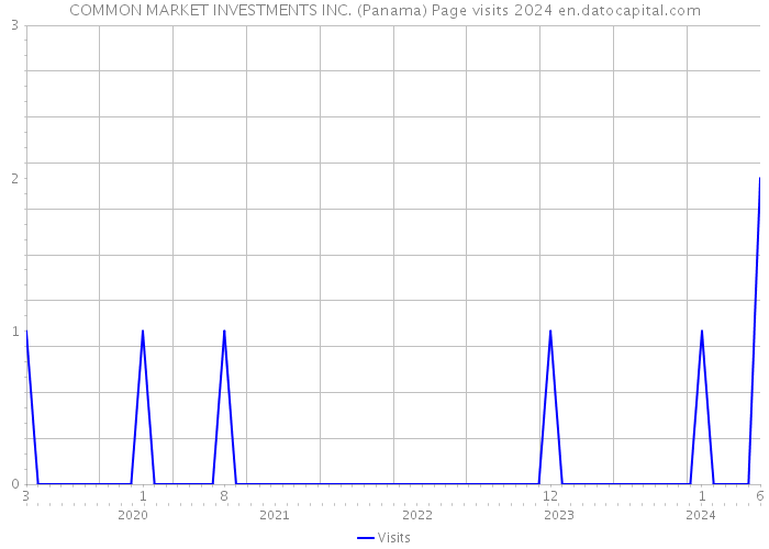 COMMON MARKET INVESTMENTS INC. (Panama) Page visits 2024 
