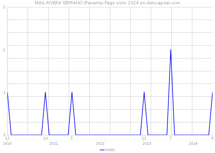 MAIL RIVERA SERRANO (Panama) Page visits 2024 