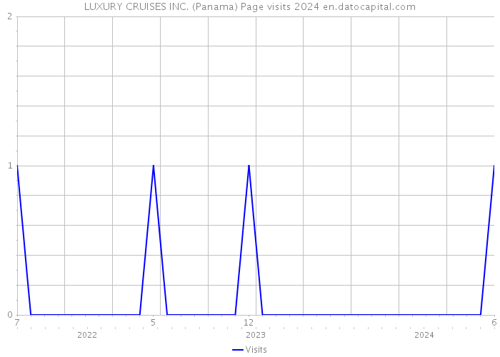 LUXURY CRUISES INC. (Panama) Page visits 2024 
