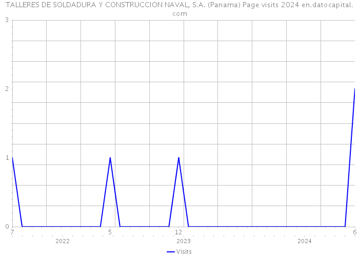 TALLERES DE SOLDADURA Y CONSTRUCCION NAVAL, S.A. (Panama) Page visits 2024 