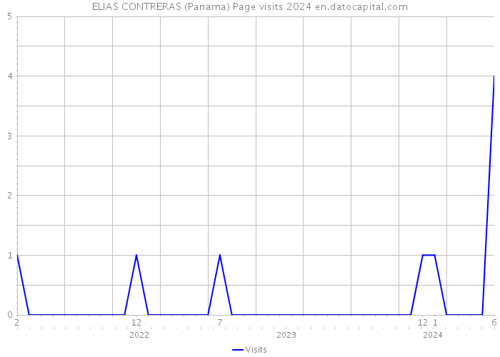 ELIAS CONTRERAS (Panama) Page visits 2024 