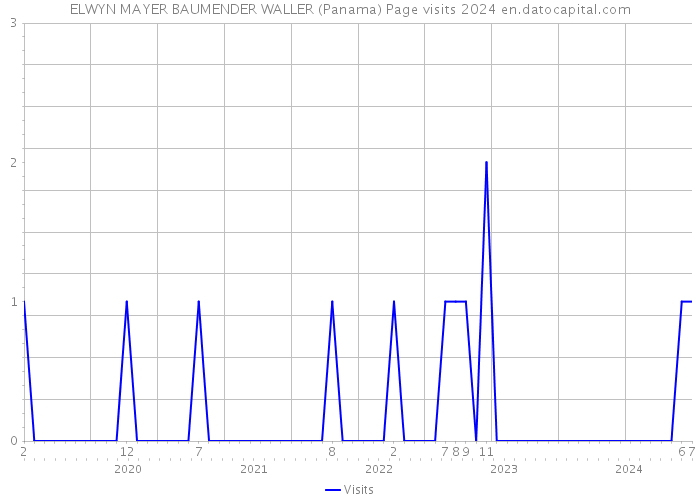 ELWYN MAYER BAUMENDER WALLER (Panama) Page visits 2024 