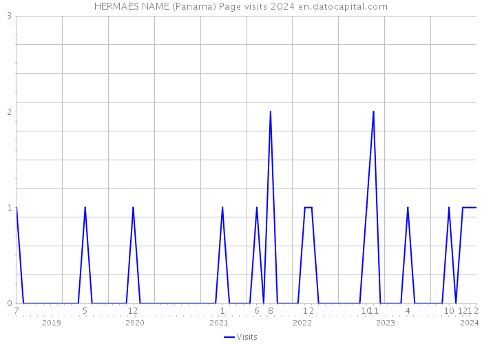 HERMAES NAME (Panama) Page visits 2024 