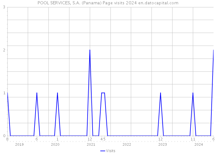 POOL SERVICES, S.A. (Panama) Page visits 2024 