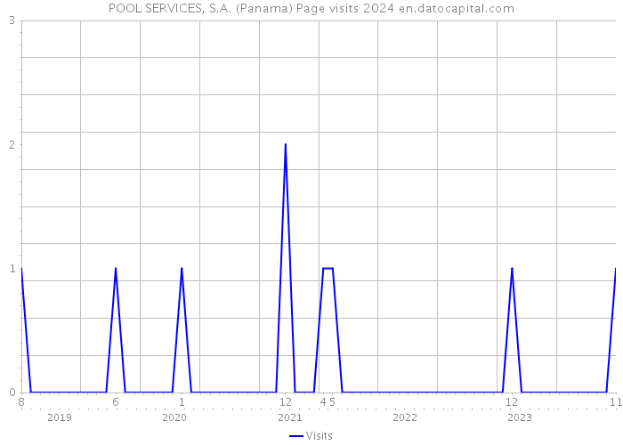 POOL SERVICES, S.A. (Panama) Page visits 2024 