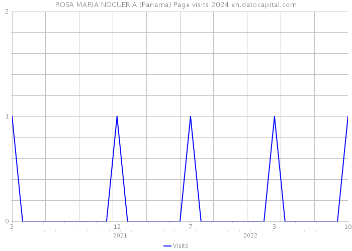 ROSA MARIA NOGUERIA (Panama) Page visits 2024 