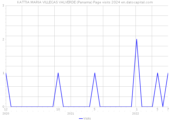 KATTIA MARIA VILLEGAS VALVERDE (Panama) Page visits 2024 