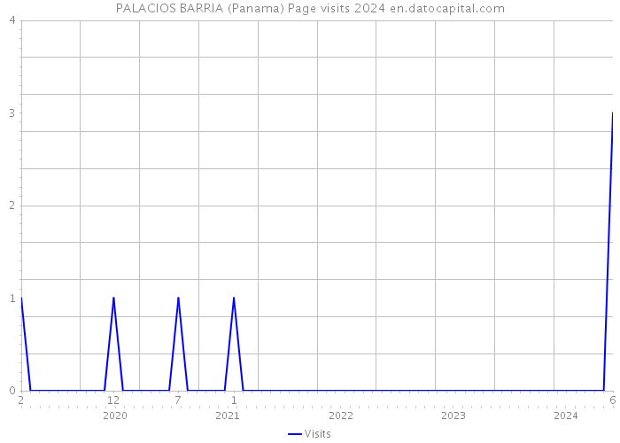 PALACIOS BARRIA (Panama) Page visits 2024 