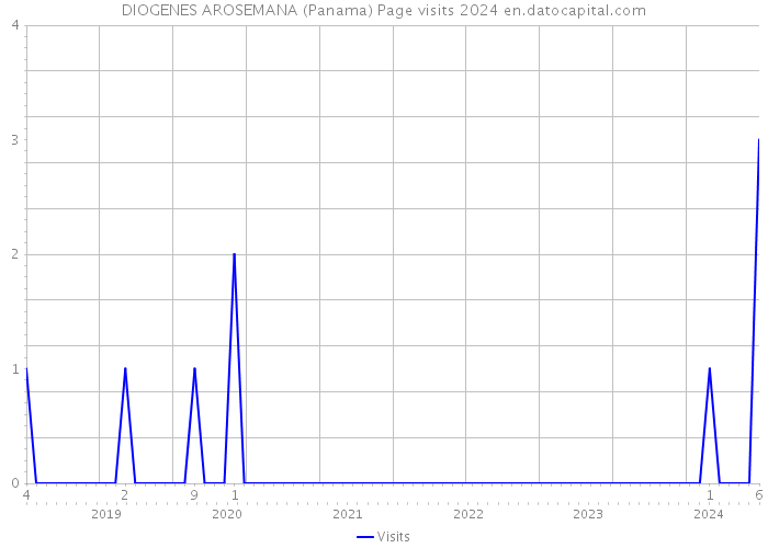 DIOGENES AROSEMANA (Panama) Page visits 2024 