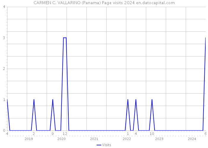 CARMEN C. VALLARINO (Panama) Page visits 2024 