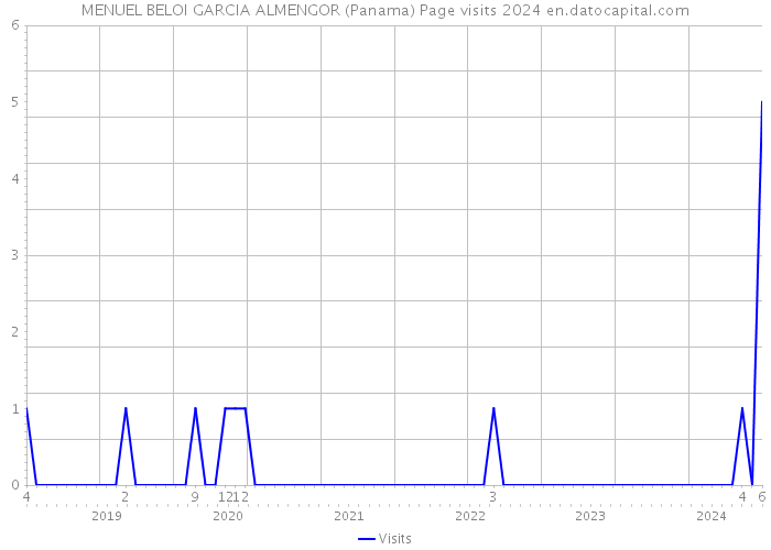 MENUEL BELOI GARCIA ALMENGOR (Panama) Page visits 2024 