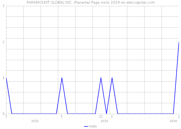 PARAMOUNT GLOBAL INC. (Panama) Page visits 2024 