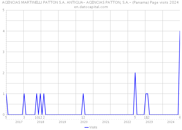 AGENCIAS MARTINELLI PATTON S.A. ANTIGUA- AGENCIAS PATTON, S.A.- (Panama) Page visits 2024 