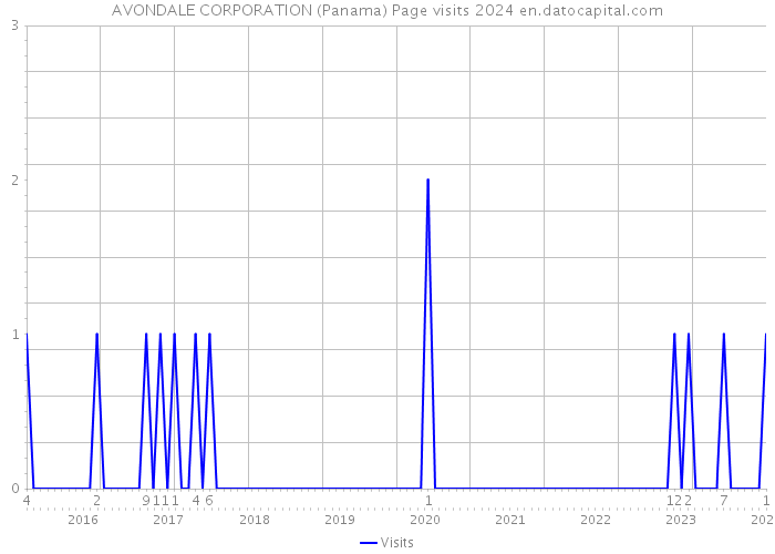 AVONDALE CORPORATION (Panama) Page visits 2024 